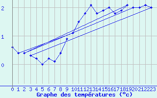 Courbe de tempratures pour Kallbadagrund