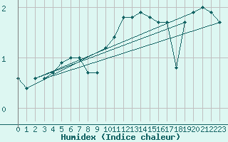 Courbe de l'humidex pour Kuopio Yliopisto