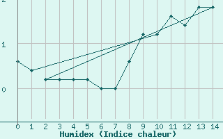 Courbe de l'humidex pour Monte Cimone