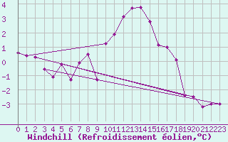 Courbe du refroidissement olien pour Chur-Ems