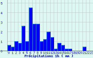 Diagramme des prcipitations pour Gentioux (23)