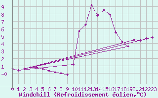 Courbe du refroidissement olien pour Millau (12)