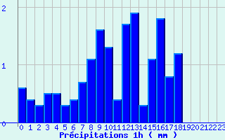 Diagramme des prcipitations pour Le Massegros (48)