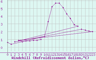 Courbe du refroidissement olien pour Eygliers (05)
