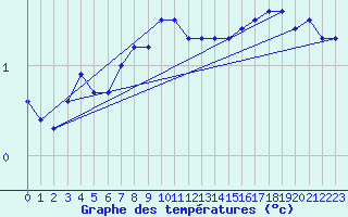 Courbe de tempratures pour Hoburg A