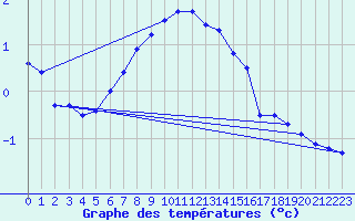 Courbe de tempratures pour Zinnwald-Georgenfeld