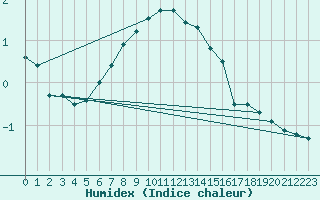 Courbe de l'humidex pour Zinnwald-Georgenfeld