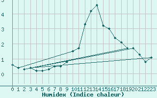 Courbe de l'humidex pour Metz-Nancy-Lorraine (57)