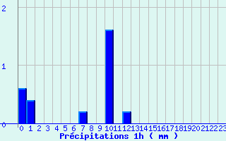 Diagramme des prcipitations pour Camaret (29)