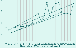 Courbe de l'humidex pour Michelstadt-Vielbrunn