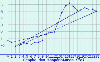 Courbe de tempratures pour Bridel (Lu)