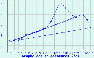 Courbe de tempratures pour Samatan (32)