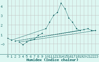 Courbe de l'humidex pour Orange (84)