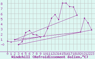 Courbe du refroidissement olien pour Metz (57)