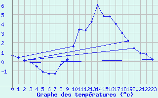 Courbe de tempratures pour La Comella (And)