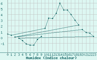 Courbe de l'humidex pour La Comella (And)