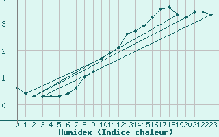 Courbe de l'humidex pour Meiningen