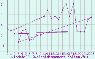Courbe du refroidissement olien pour Davos (Sw)