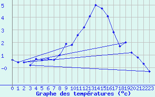 Courbe de tempratures pour Meiningen