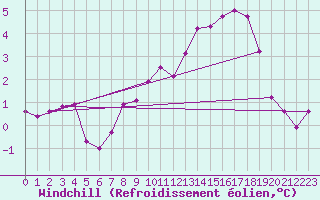 Courbe du refroidissement olien pour Berne Liebefeld (Sw)