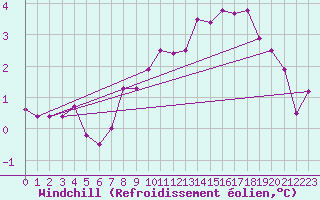 Courbe du refroidissement olien pour Mazinghem (62)