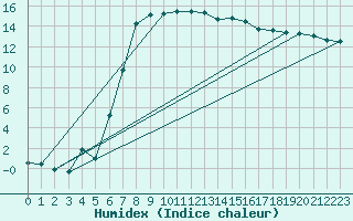 Courbe de l'humidex pour Kalmar Flygplats