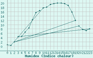 Courbe de l'humidex pour Torun