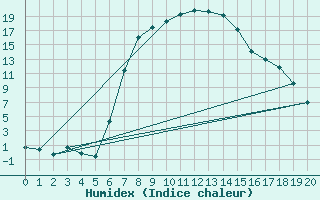 Courbe de l'humidex pour Vrede