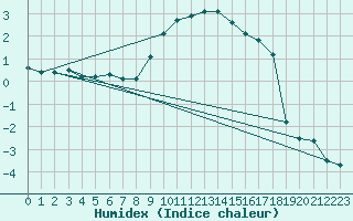 Courbe de l'humidex pour Sigmaringen-Laiz