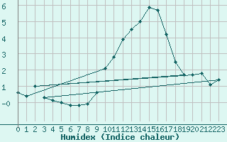 Courbe de l'humidex pour Andeer