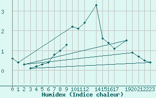 Courbe de l'humidex pour Kotsoy