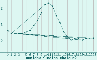 Courbe de l'humidex pour Chojnice