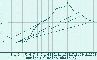 Courbe de l'humidex pour Sula