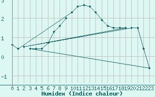 Courbe de l'humidex pour Lieksa Lampela