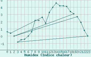 Courbe de l'humidex pour Hamer Stavberg