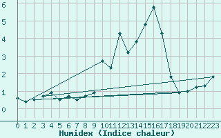 Courbe de l'humidex pour Warth