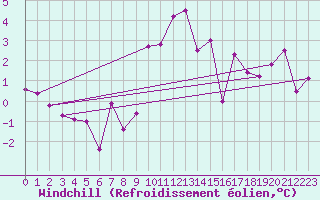 Courbe du refroidissement olien pour Ramsau / Dachstein
