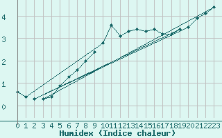 Courbe de l'humidex pour Gruenow