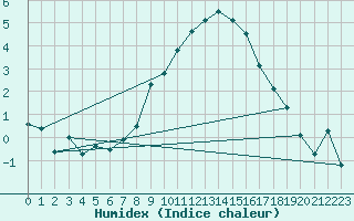 Courbe de l'humidex pour Bischofszell