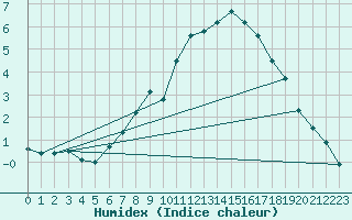 Courbe de l'humidex pour Ilanz