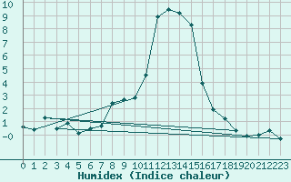 Courbe de l'humidex pour Blatten