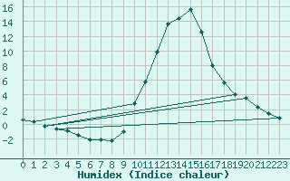 Courbe de l'humidex pour Sant Julia de Loria (And)