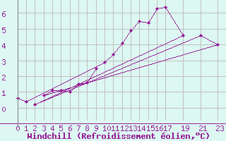 Courbe du refroidissement olien pour Dourbes (Be)