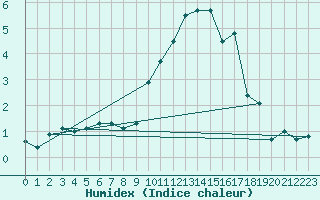 Courbe de l'humidex pour Paray-le-Monial - St-Yan (71)