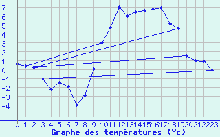 Courbe de tempratures pour Bessans-Clim (73)