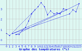 Courbe de tempratures pour Ulkokalla