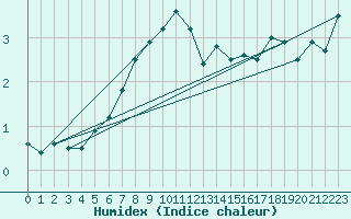 Courbe de l'humidex pour Ulkokalla