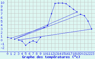 Courbe de tempratures pour Treize-Vents (85)