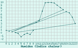 Courbe de l'humidex pour Treize-Vents (85)