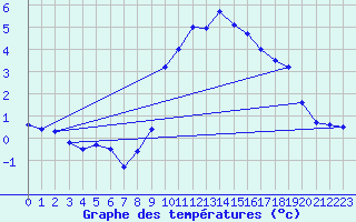 Courbe de tempratures pour Kempten